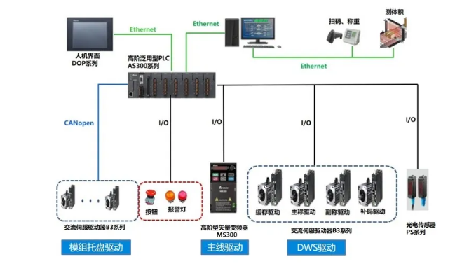 物流分揀系統(tǒng)不僅可以應(yīng)用于在電商物流平臺，在醫(yī)藥、服裝等行業(yè)也十分適用。