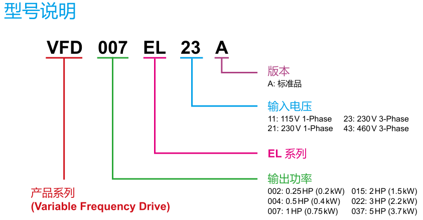 200W變頻器 VFD002EL21A型號(hào)說(shuō)明