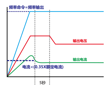 18.5KW臺達變頻器VFD185C43A-21自動節(jié)能功能