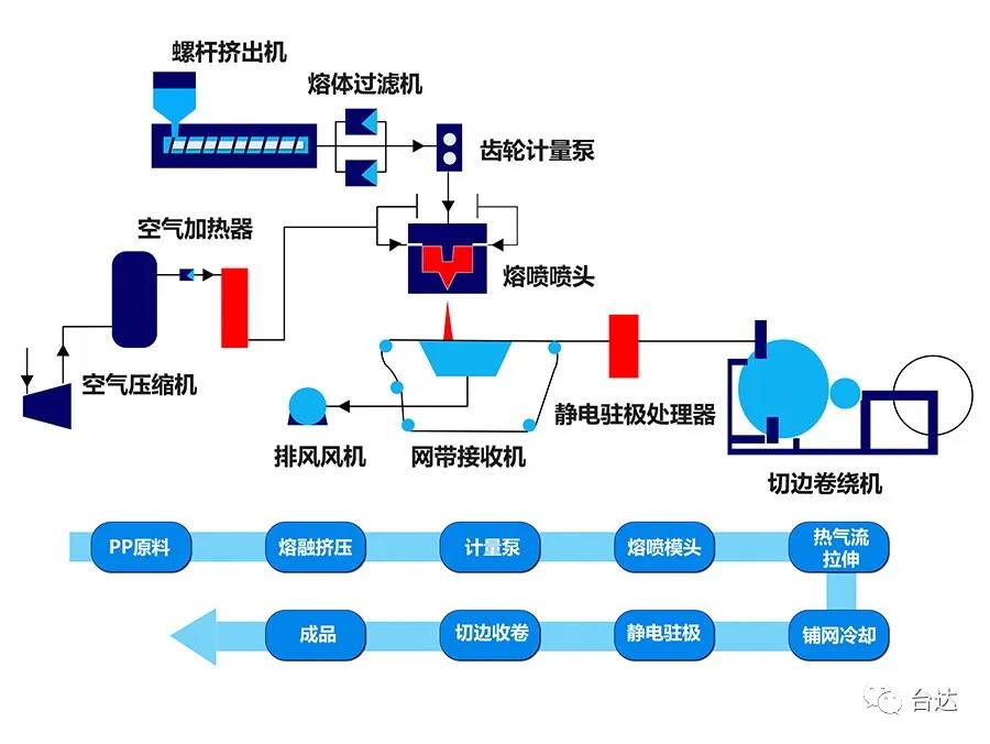 臺達(dá)熔噴布全自動產(chǎn)線解決方案