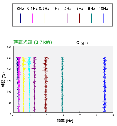 280KW臺達變頻器VFD2800CH43C-21功能與應用 - 大起動轉(zhuǎn)矩