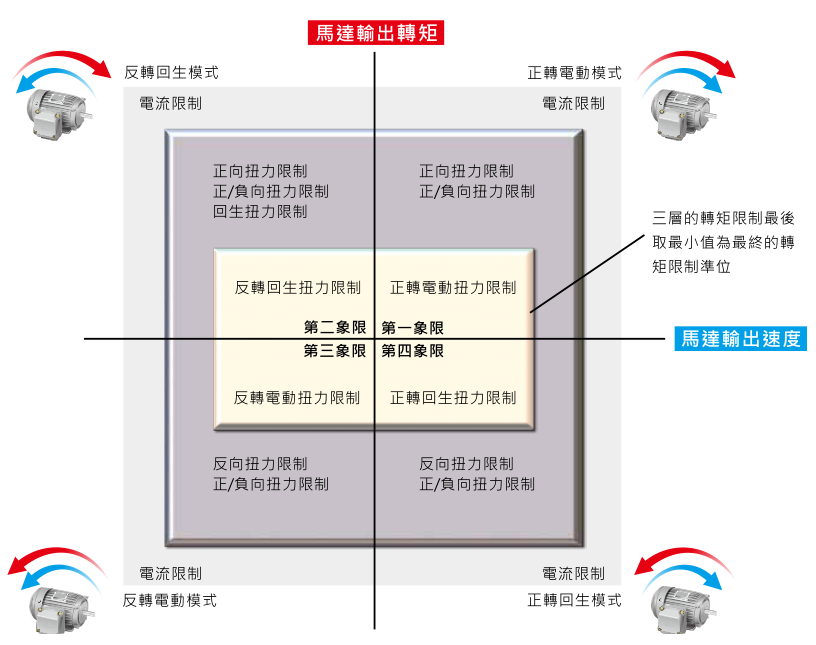 280KW臺達變頻器VFD2800CH43C-21功能與應用 - 彈性化轉(zhuǎn)矩與電流限制設定