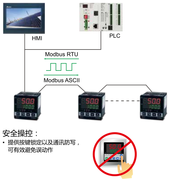 采用 RS-485 通訊界面，并支持 Modbus ASCII/RTU 設備的通訊