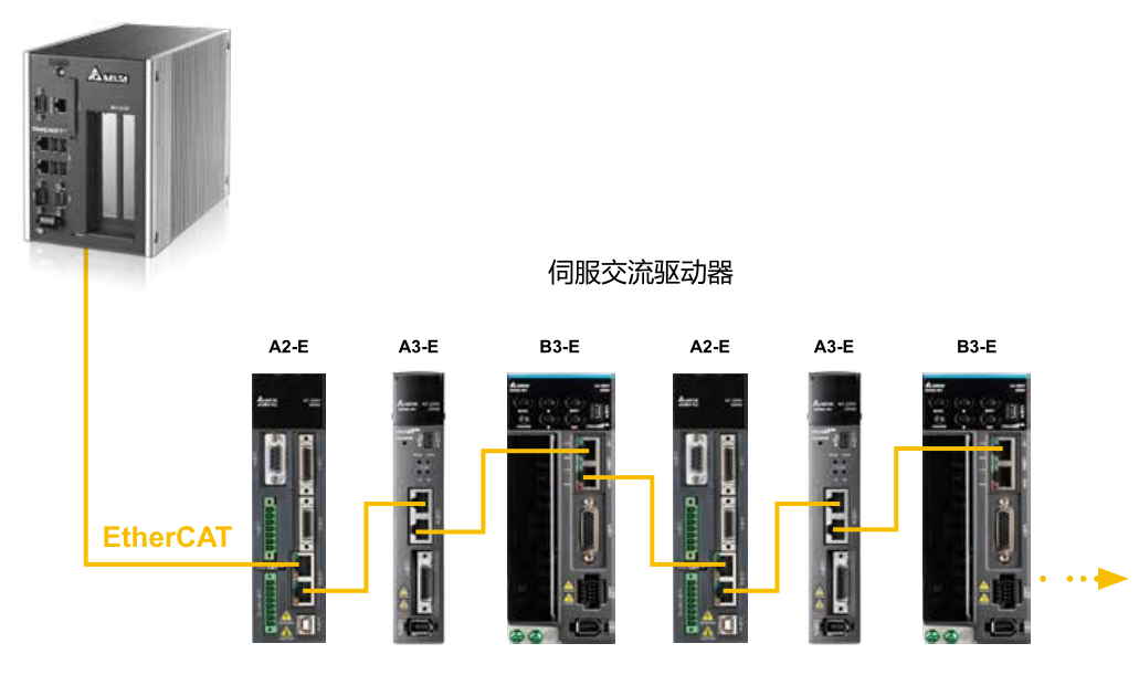B3 可支持與 A2、A3 新舊系列混合使用