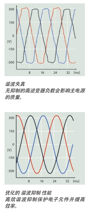 Danfoss VLT?AutomationDrive 配有直流電抗器，可將THDi 造成的主電源諧波干擾減少 40%。