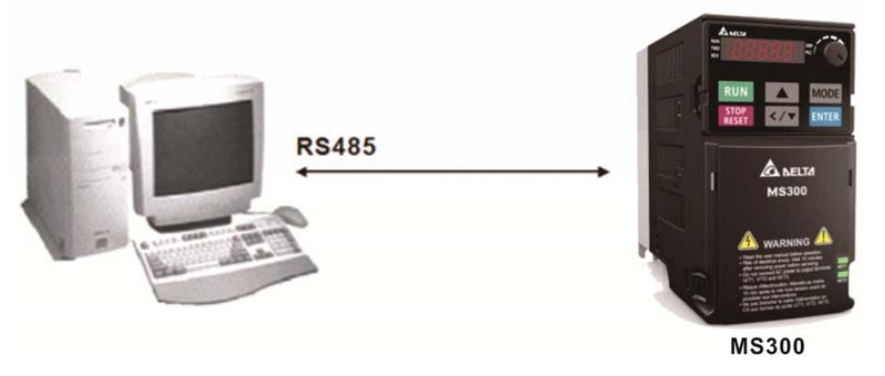 接線：請將變頻器 RJ-45 通訊接口經(jīng)由 RS485 與計算機(jī)聯(lián)機(jī)。