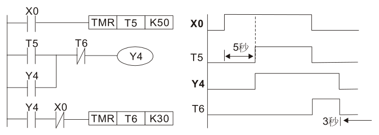 范例 11：通斷延遲電路，使用兩個定時器組成的電路，當(dāng)輸入 X0 On 與 Off 時，輸出 Y4 都會產(chǎn)生延 時。