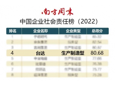 臺達連續(xù)四年獲頒“杰出責(zé)任企業(yè)”位列中國企業(yè)社會責(zé)任榜第四名！